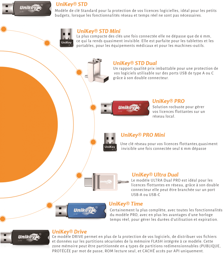 gamme unikey dongle pro time dual LAN drive korum secure USB C et USB A