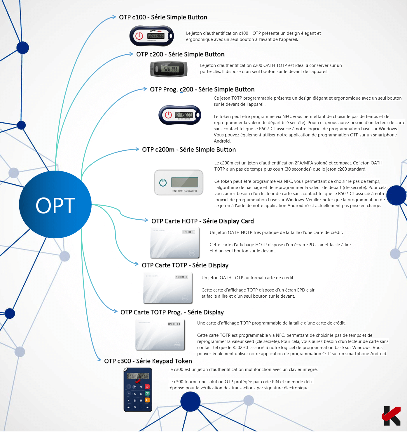 otp serie gamme korum secure complète