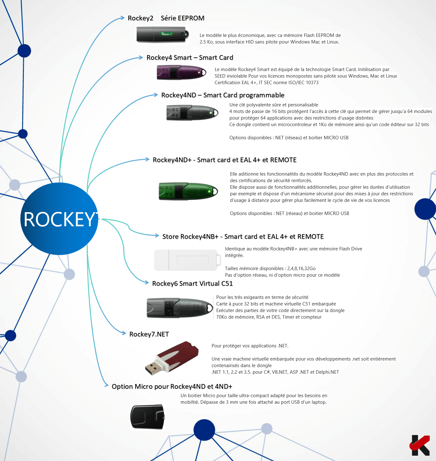 gamme rockey dongle korum secure